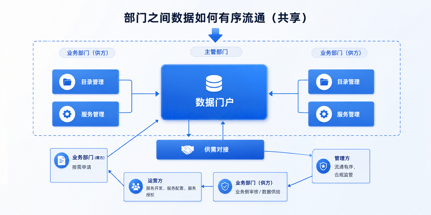 部门数据流通示意