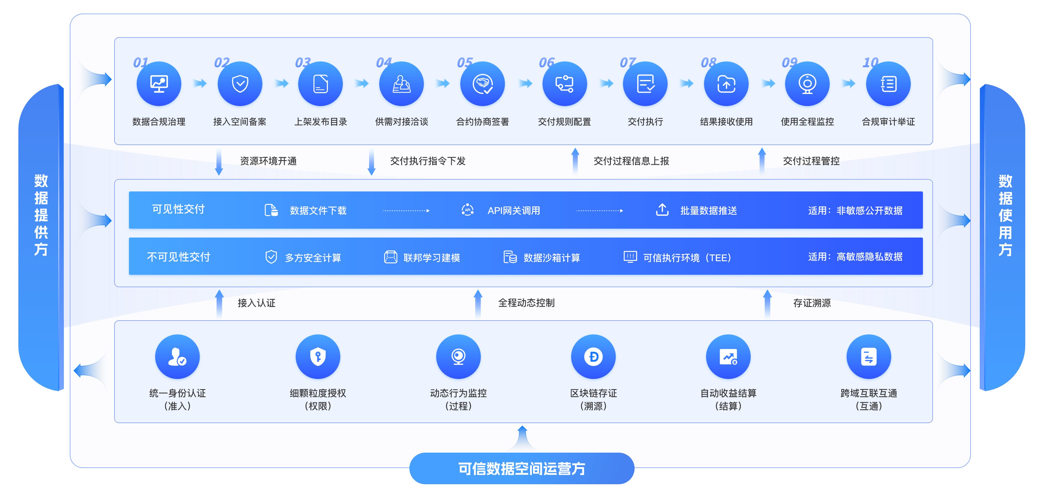可信数据空间产品架构图