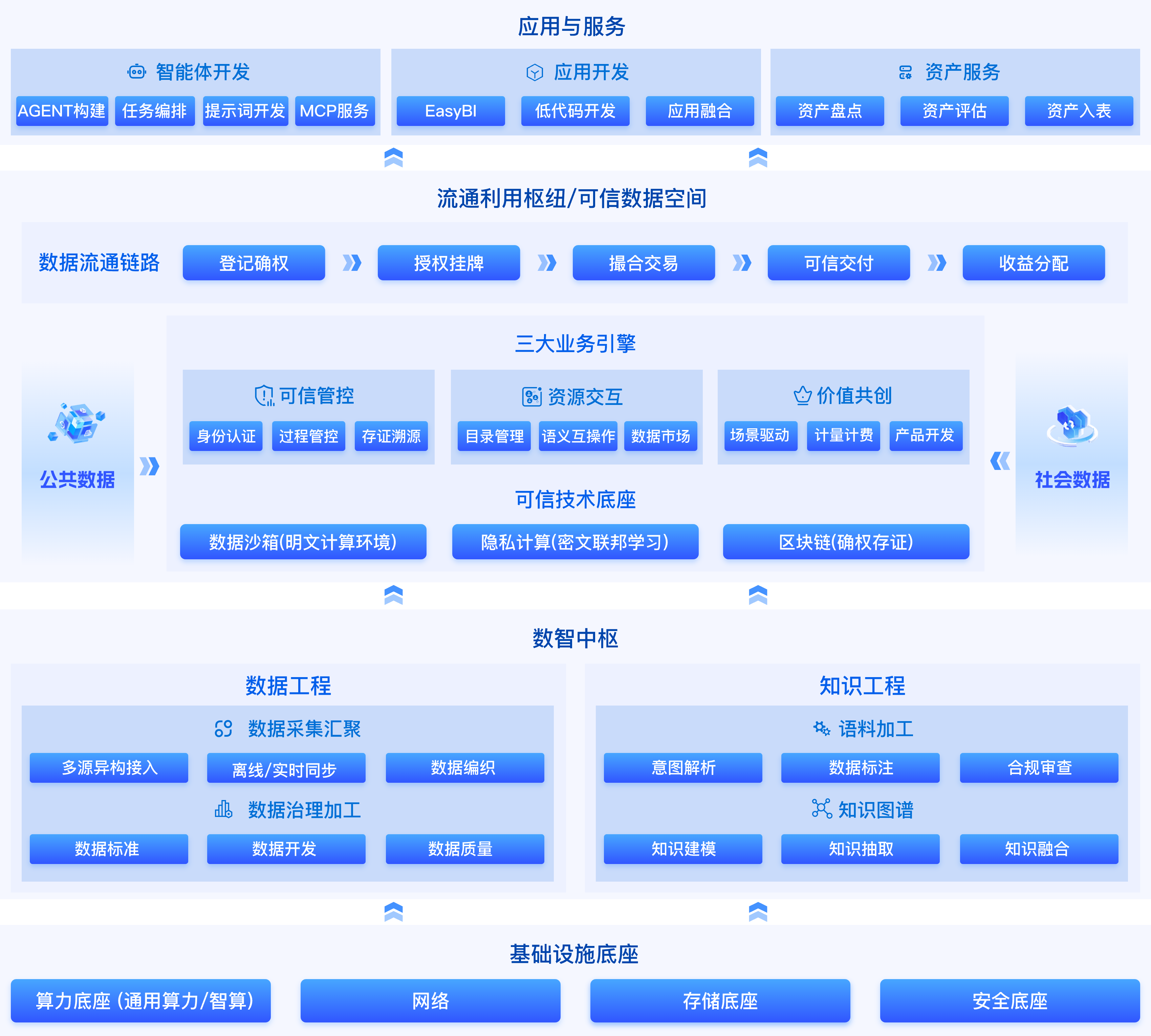 数据要素基础设施全景图
